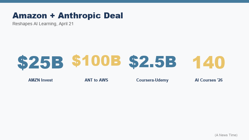 Infographic of the three major cloud AI partnerships showing Amazon Anthropic Microsoft OpenAI and Google Gemini with corresponding certification tracks
