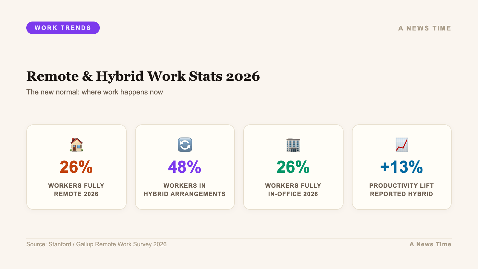 Infographic: key statistics and data visualization for remote work statistics hybrid trends 2026