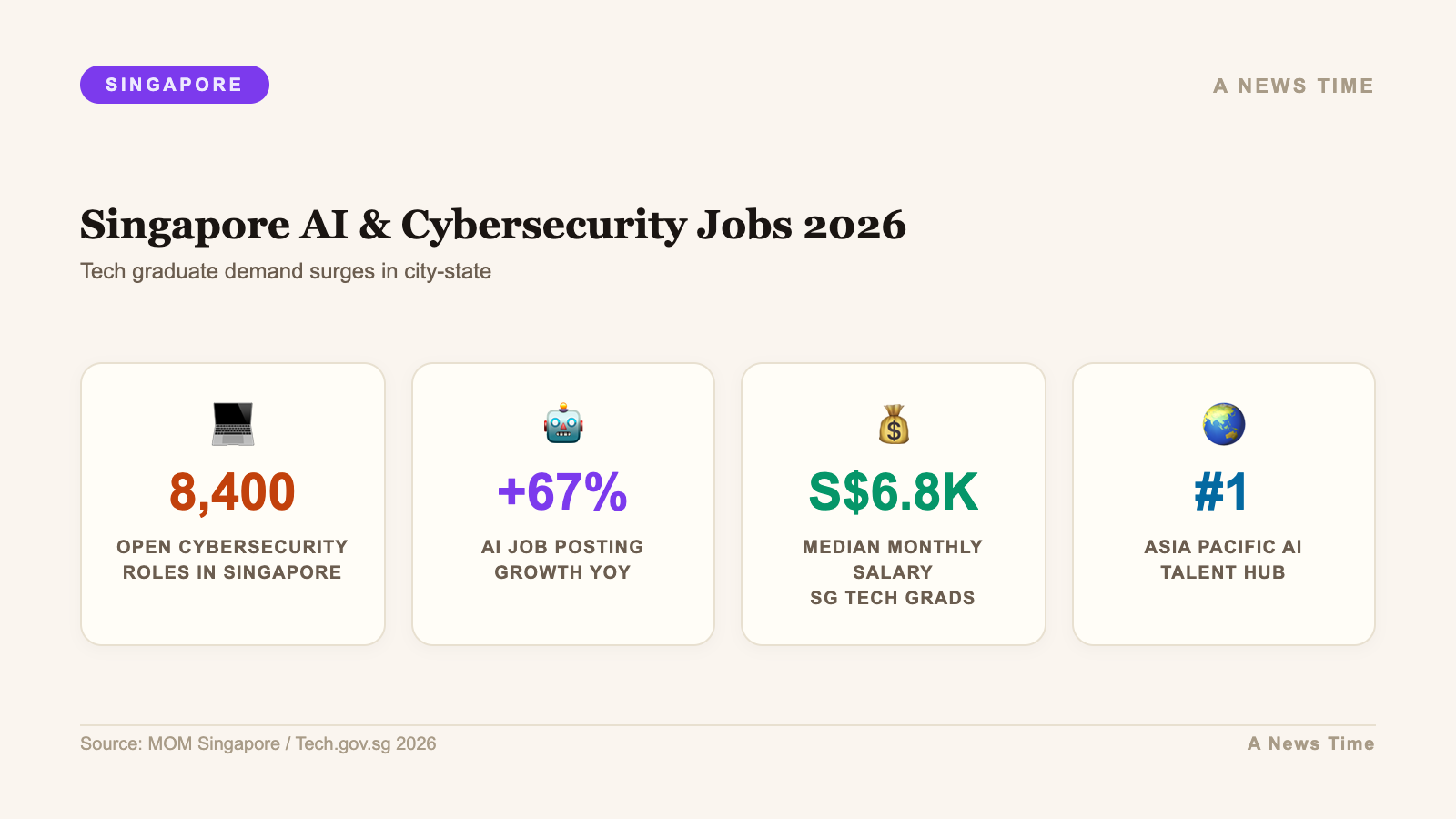 Infographic: key statistics and data visualization for singapore ai cybersecurity job portal tech graduates