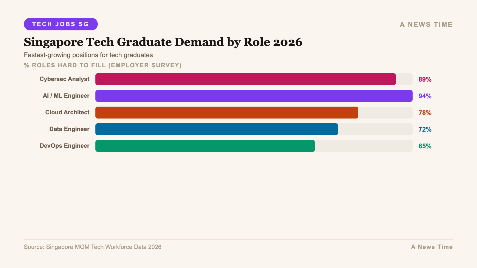 Infographic: additional data and chart visualization for singapore ai cybersecurity job portal tech graduates