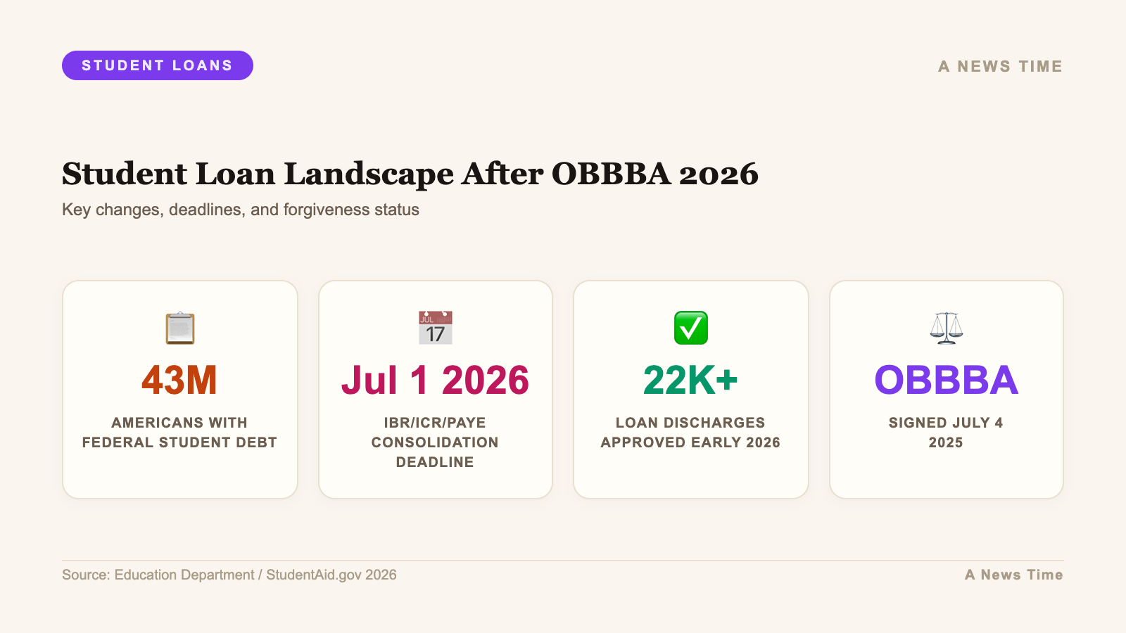 Infographic: key statistics and data visualization for student loan forgiveness save plan obbba 2026