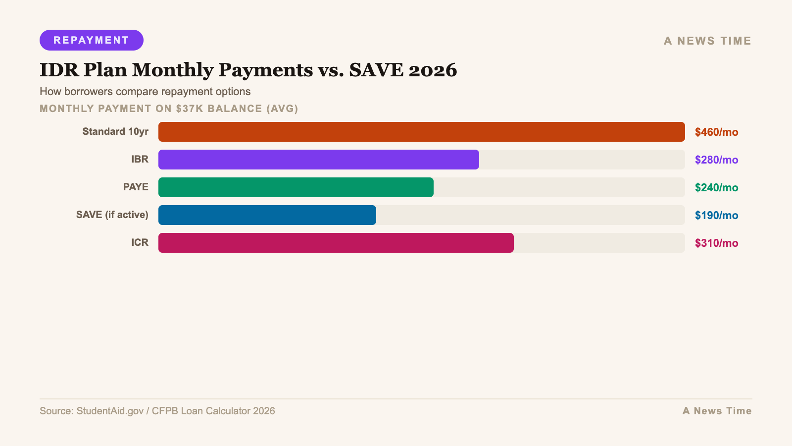 Infographic: additional data and chart visualization for student loan forgiveness save plan obbba 2026