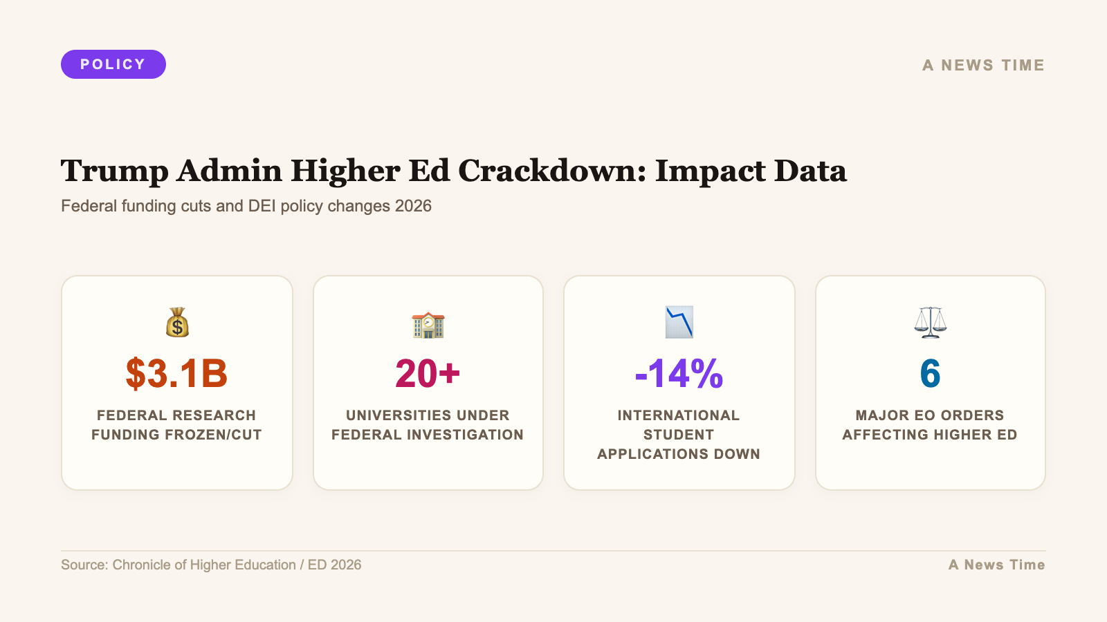 Infographic: key statistics and data visualization for trump higher education crackdown 2026