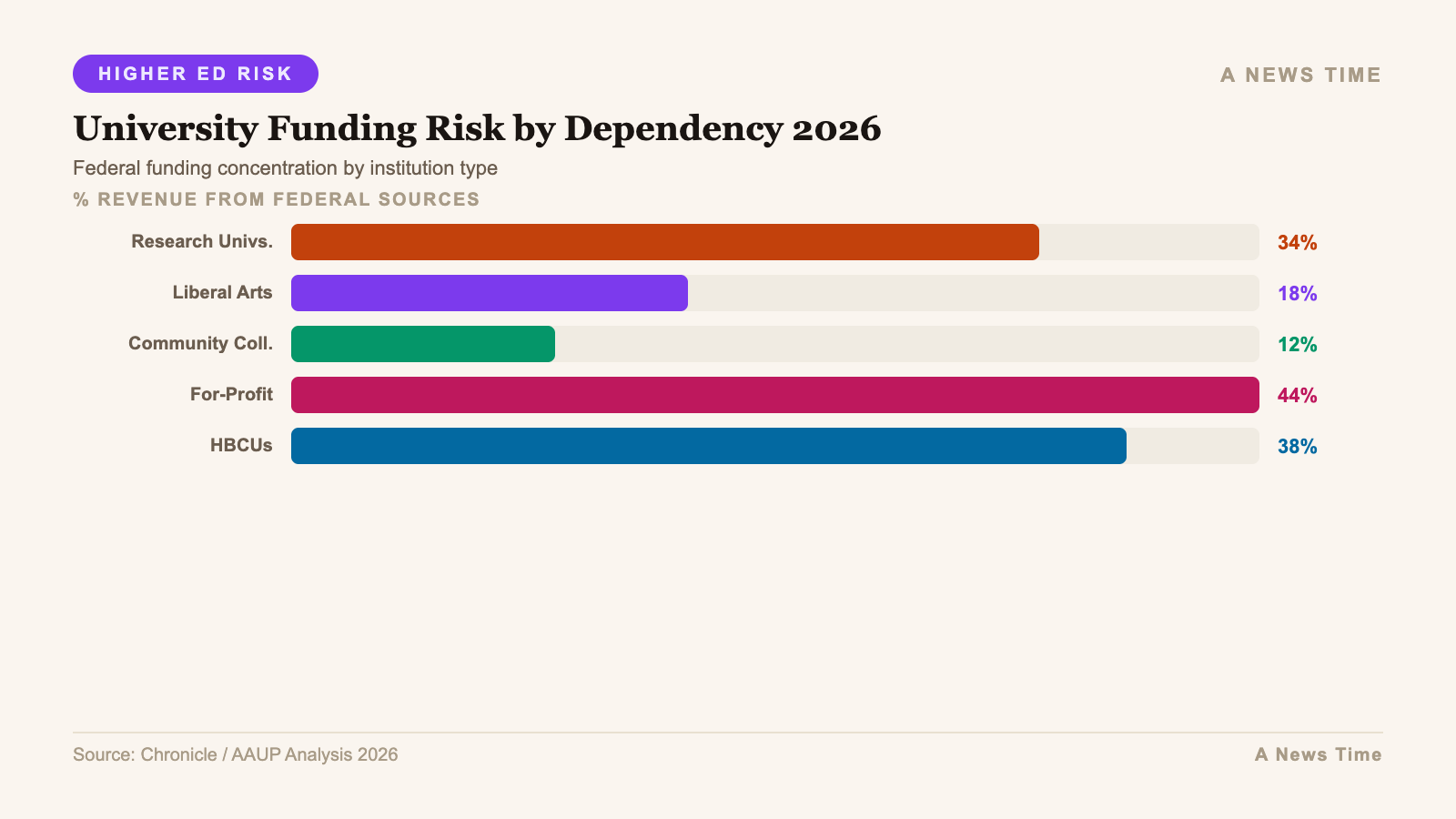 Infographic: additional data and chart visualization for trump higher education crackdown 2026