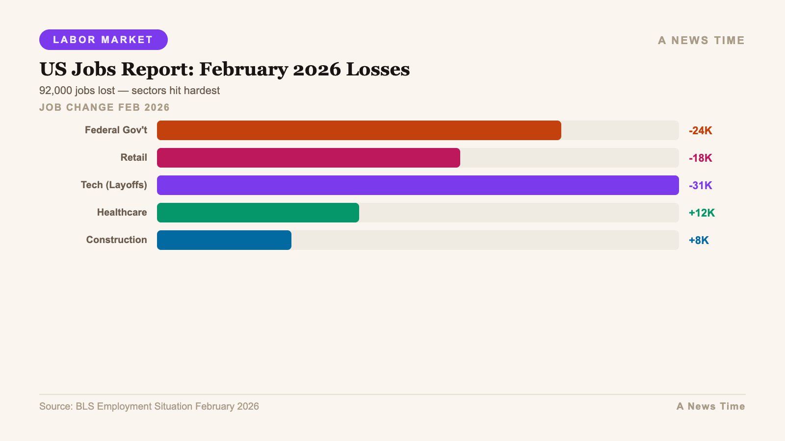 Infographic: key statistics and data visualization for us loses 92000 jobs february 2026 labor market