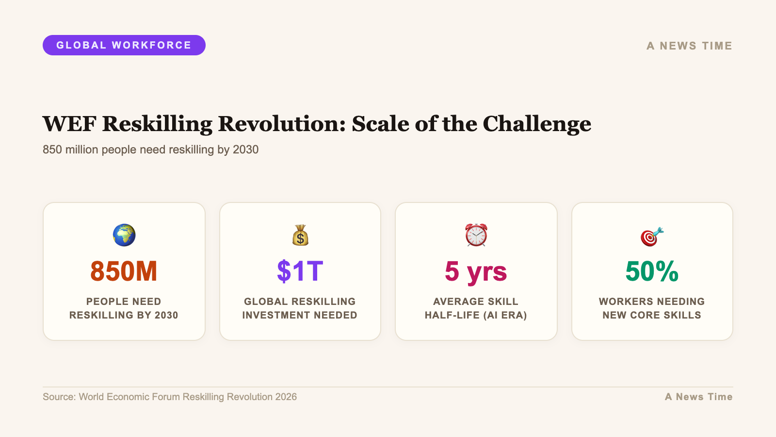 Infographic: key statistics and data visualization for wef reskilling revolution 850 million people 2026