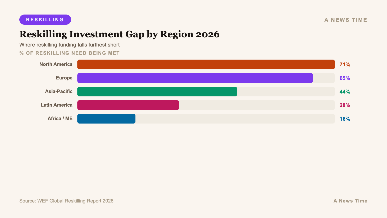 Infographic: additional data and chart visualization for wef reskilling revolution 850 million people 2026