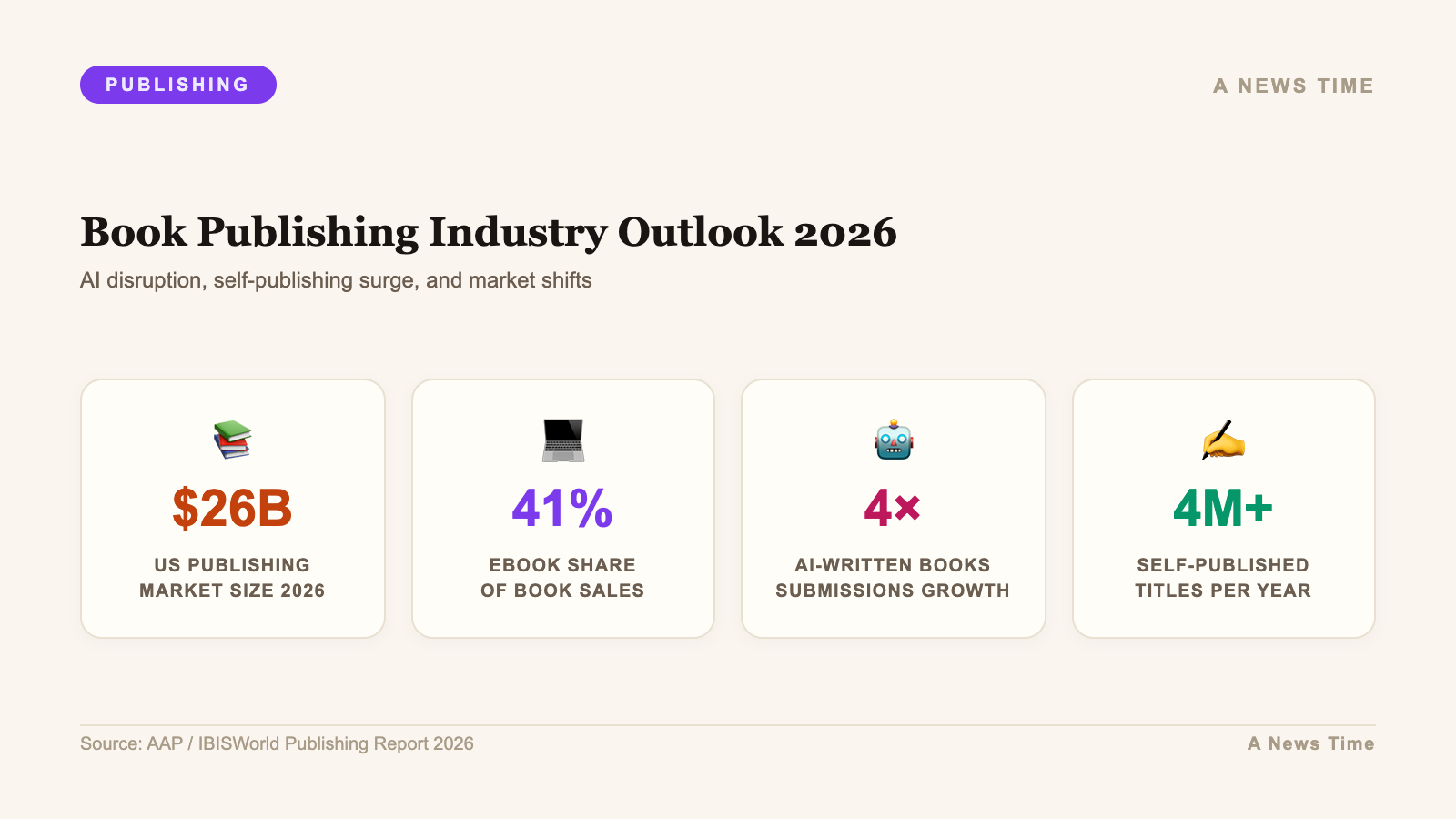 Infographic: key statistics and data visualization for what is the future of book publishing