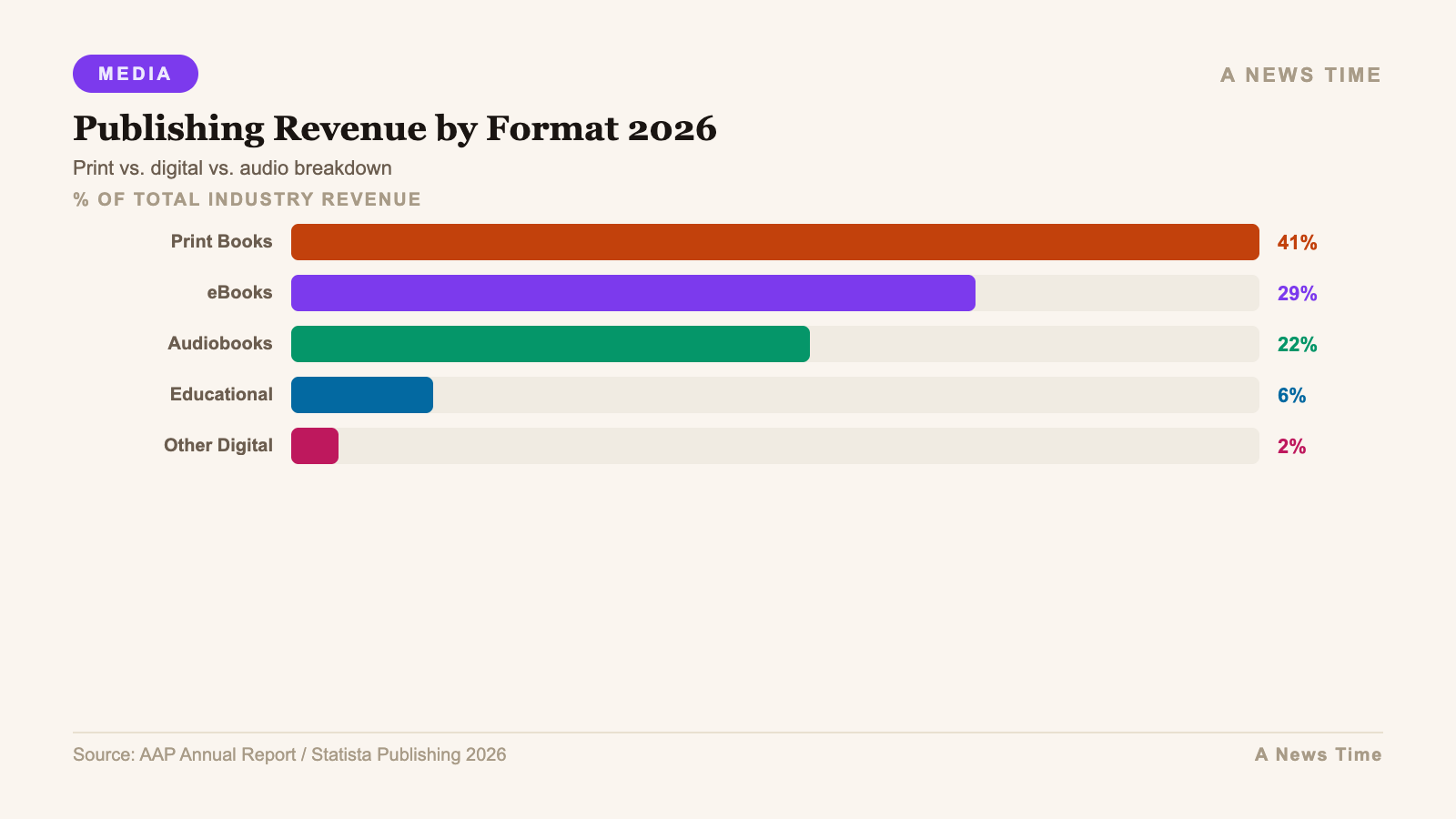 Infographic: additional data and chart visualization for what is the future of book publishing