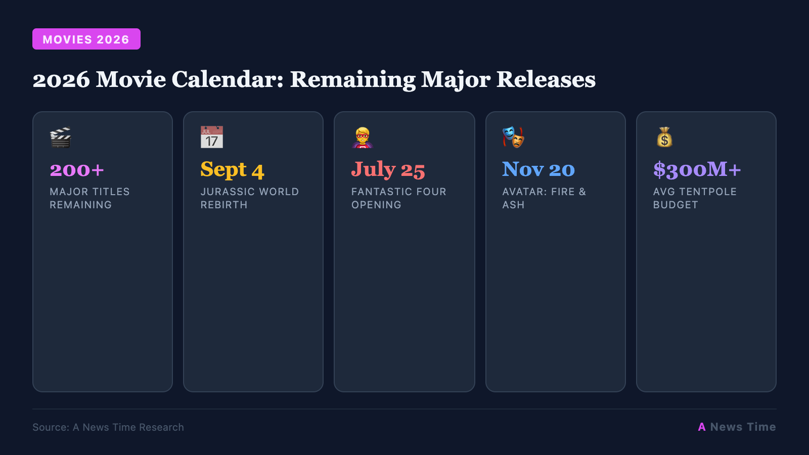 2026 Movie Calendar: Remaining Major Releases infographic with key statistics