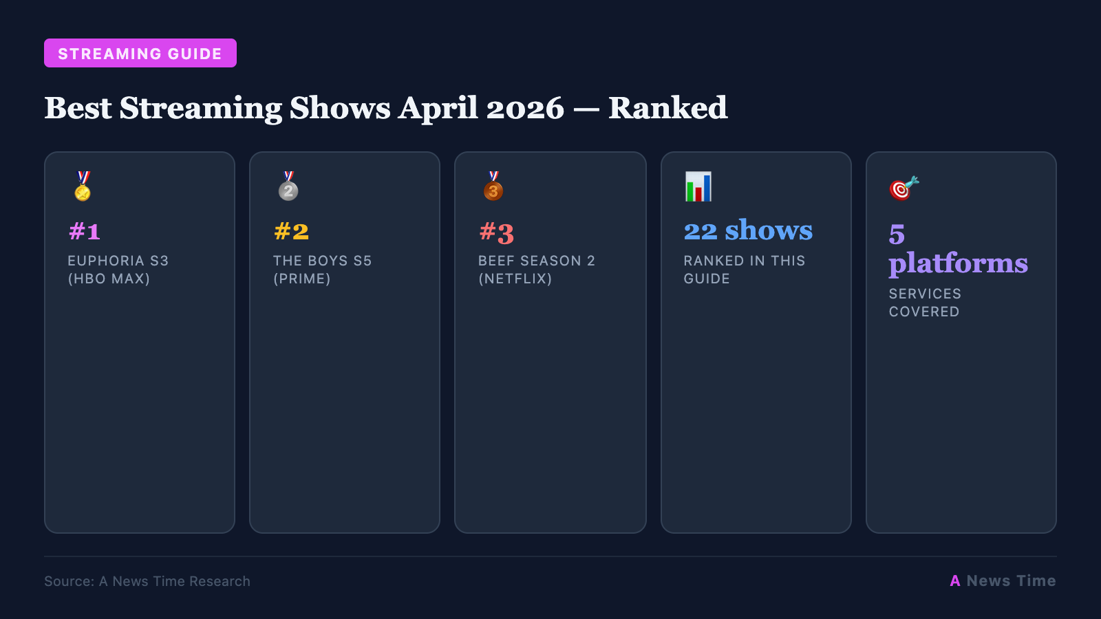 Best Streaming Shows April 2026 — Ranked infographic with key statistics