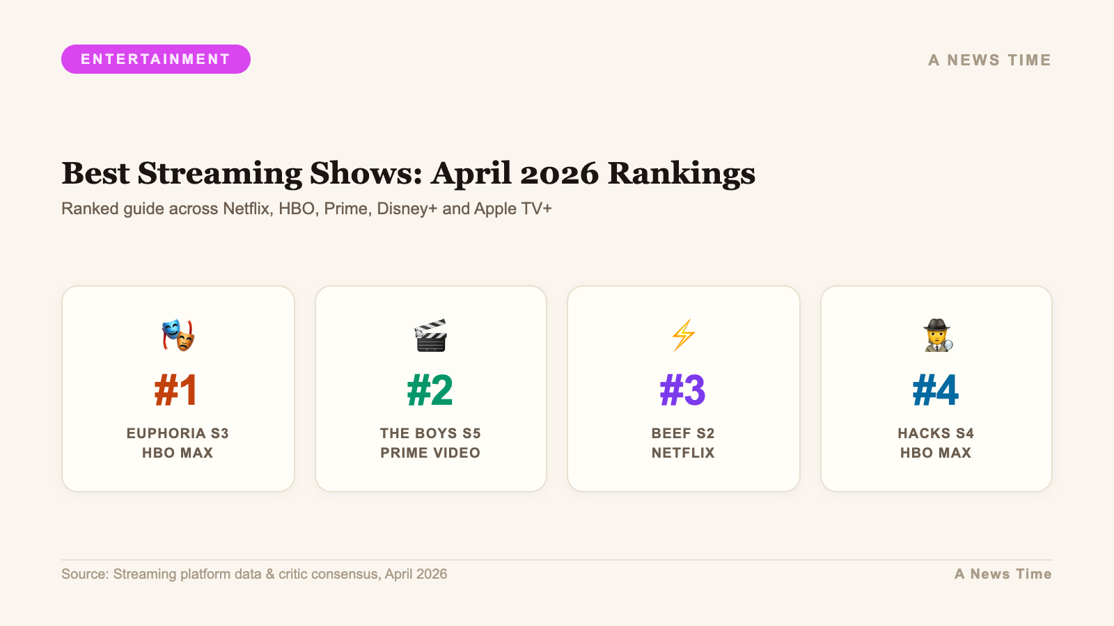 Best Streaming Shows: April 2026 Rankings — Ranked guide across Netflix, HBO, Prime, Disney+ and Ap...