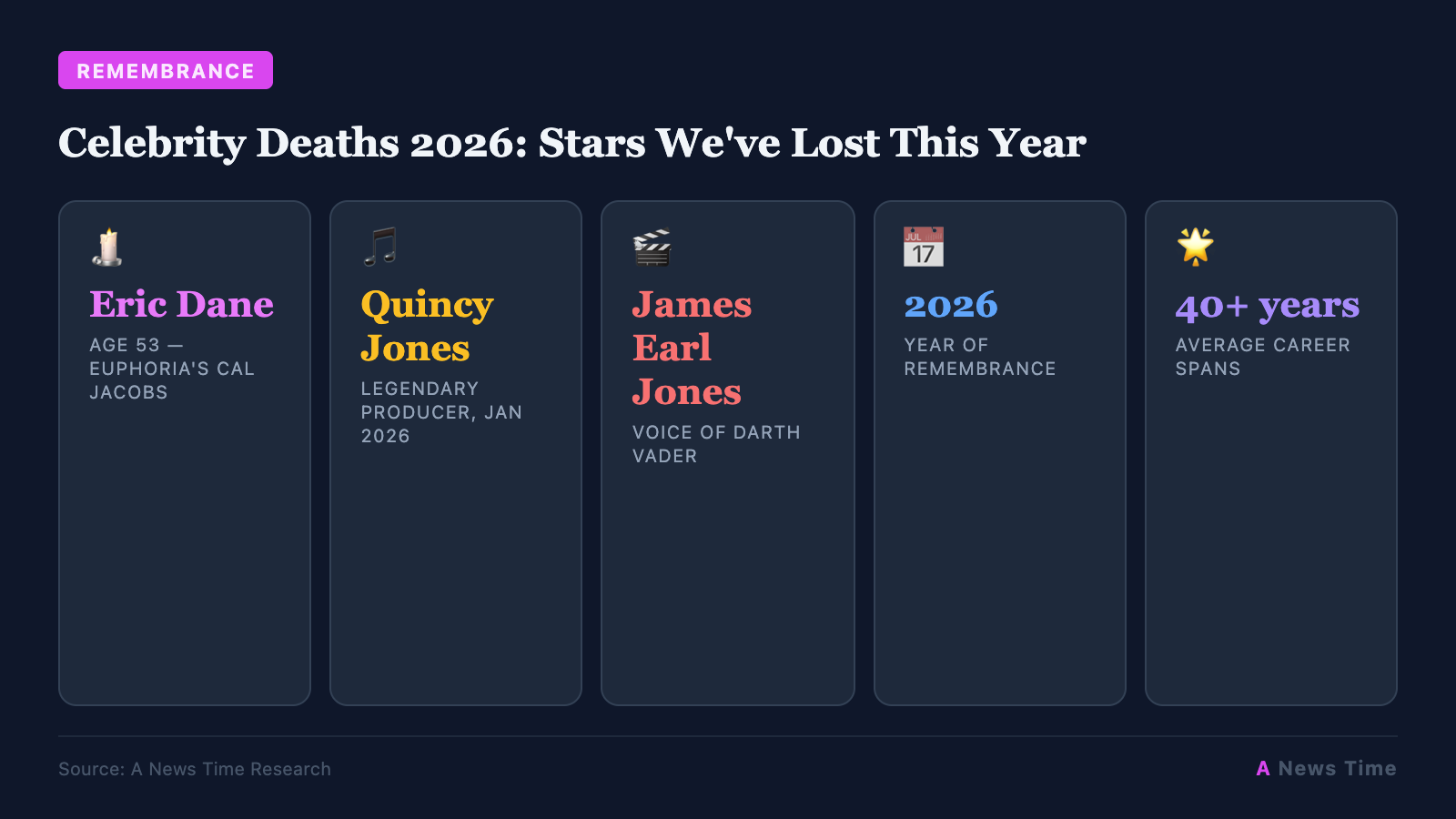 Celebrity Deaths 2026: Stars We've Lost This Year infographic with key statistics