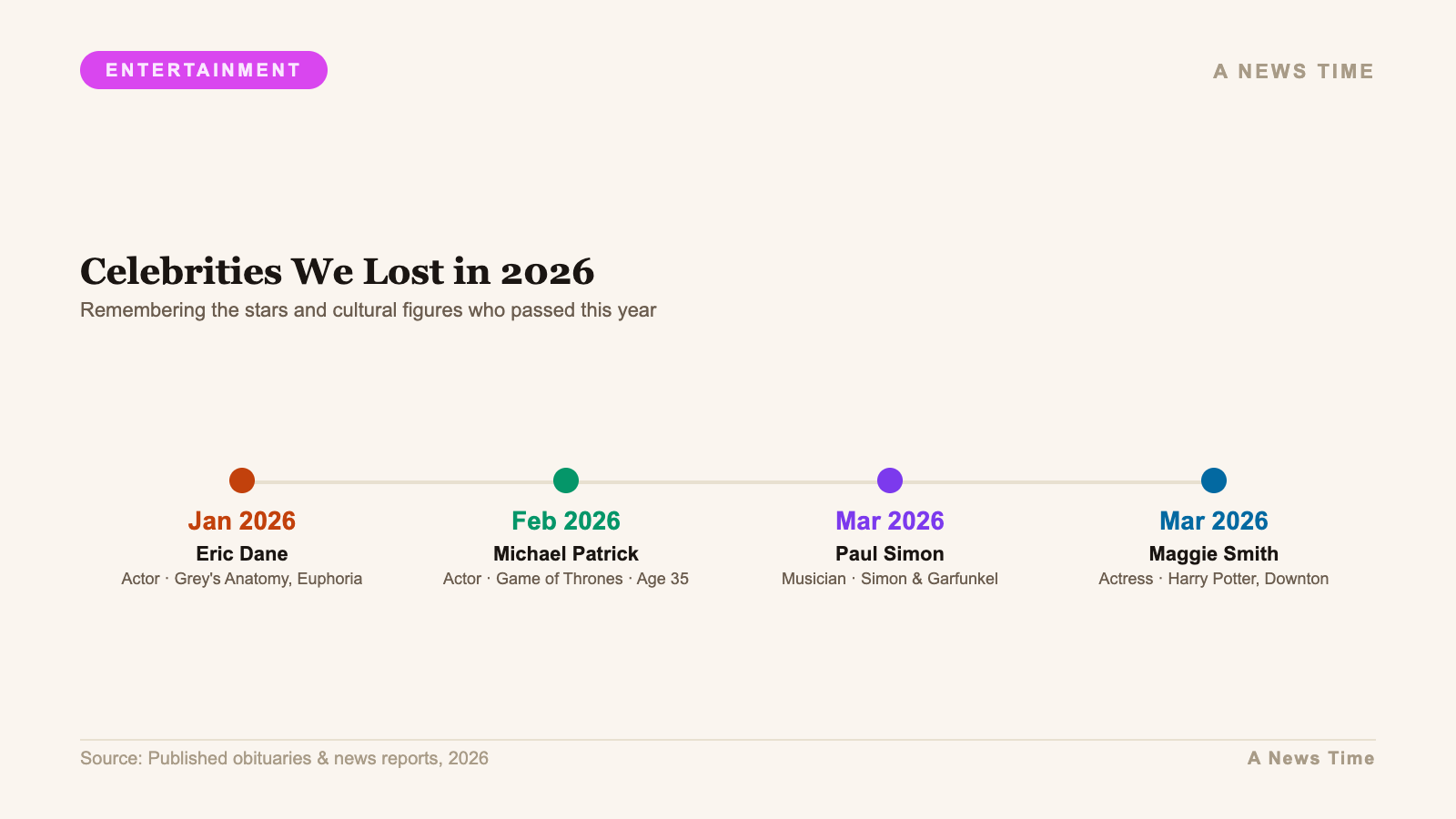 Celebrities We Lost in 2026 — Remembering the stars and cultural figures who passed t...