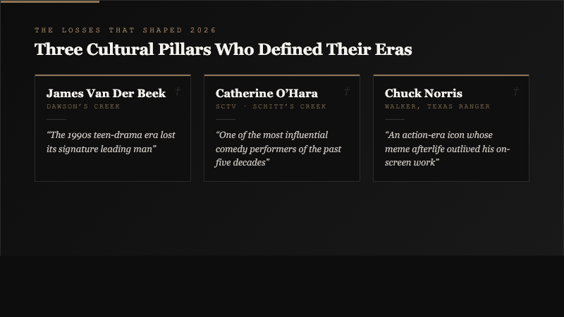 Three spotlight cards highlighting the cultural significance of James Van Der Beek's Dawson's Creek era, Catherine O'Hara's SCTV and Schitt's Creek legacy, and Chuck Norris's action and meme afterlife