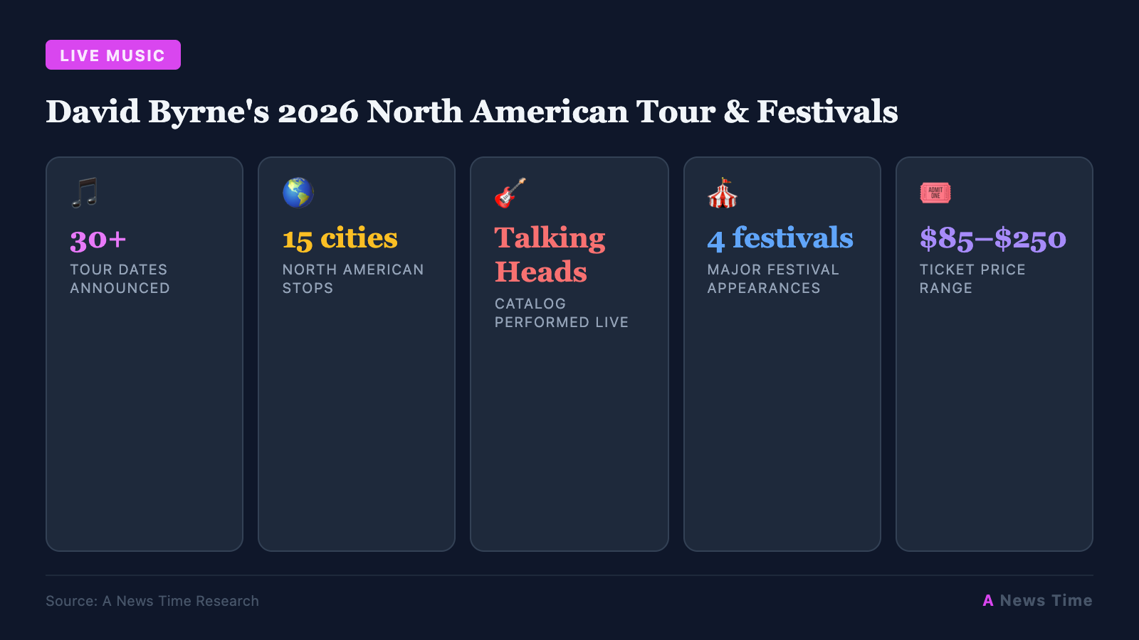 David Byrne's 2026 North American Tour & Festivals infographic with key statistics