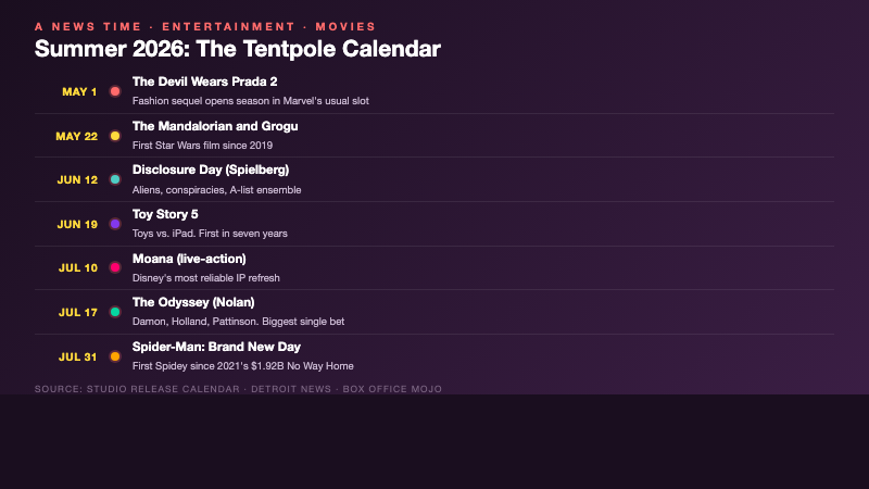 Timeline showing seven major summer 2026 releases from Devil Wears Prada 2 on May 1 through Spider-Man Brand New Day on July 31