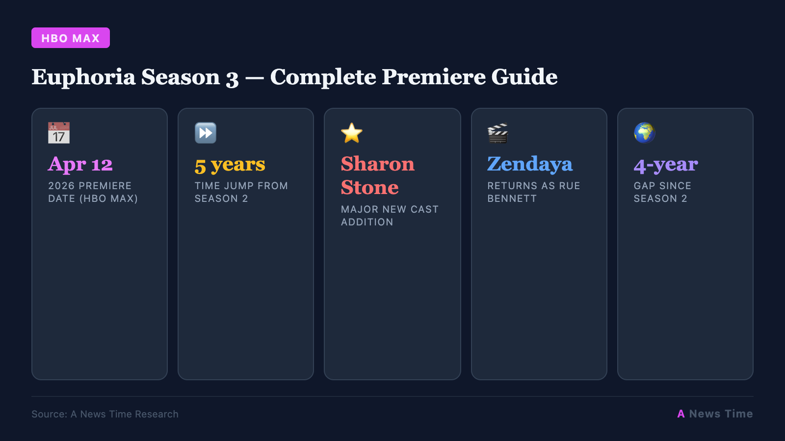 Euphoria Season 3 — Complete Premiere Guide infographic with key statistics
