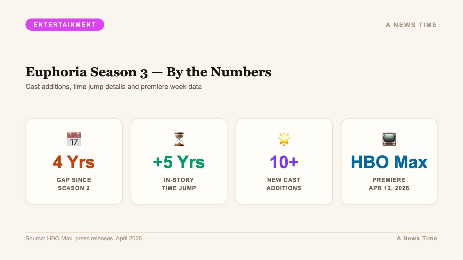 Euphoria Season 3 — By the Numbers — Cast additions, time jump details and premiere week dat...