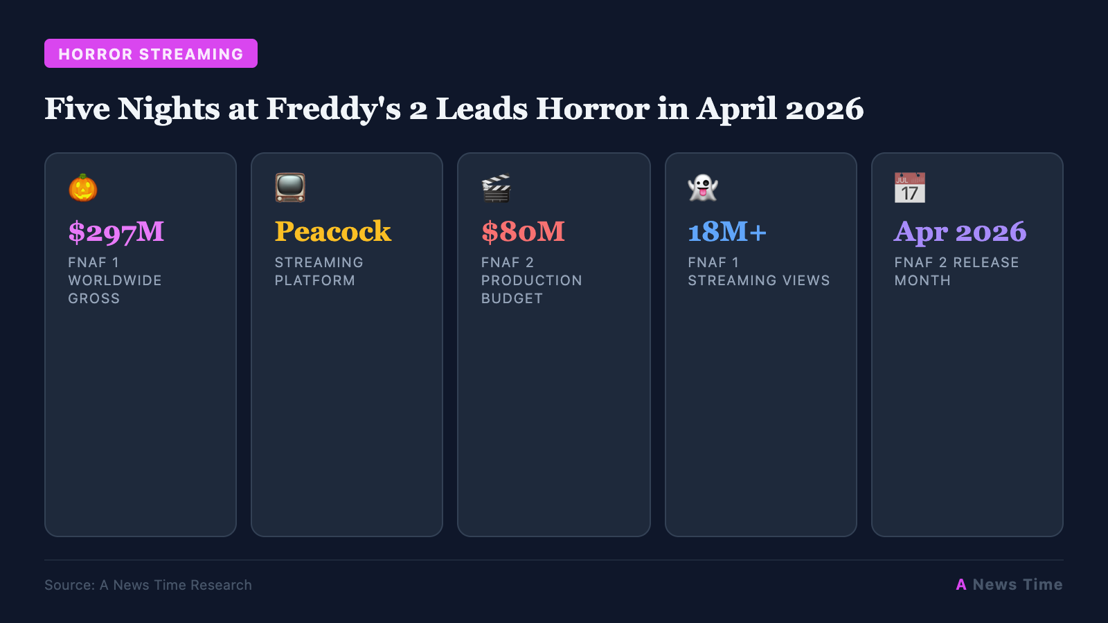 Five Nights at Freddy's 2 Leads Horror in April 2026 infographic with key statistics