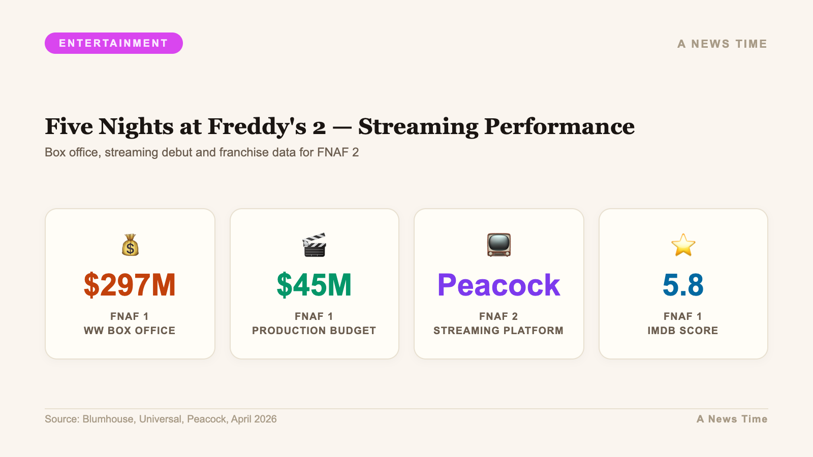Five Nights at Freddy's 2 — Streaming Performance — Box office, streaming debut and franchise data for FNAF...