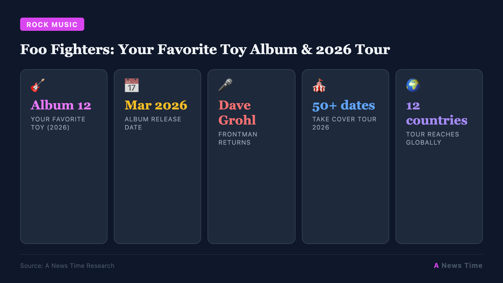 Foo Fighters: Your Favorite Toy Album & 2026 Tour infographic with key statistics