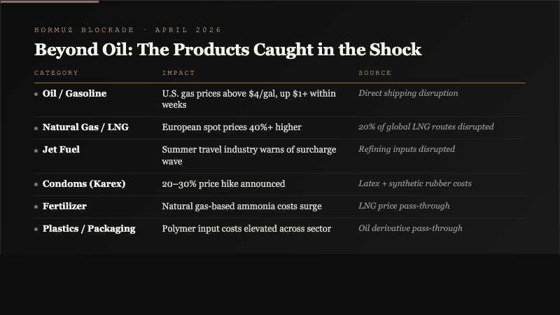Six-row table showing Strait of Hormuz disruption effects on product categories including oil, natural gas, jet fuel, condoms, fertilizer, and plastics with impact and source for each