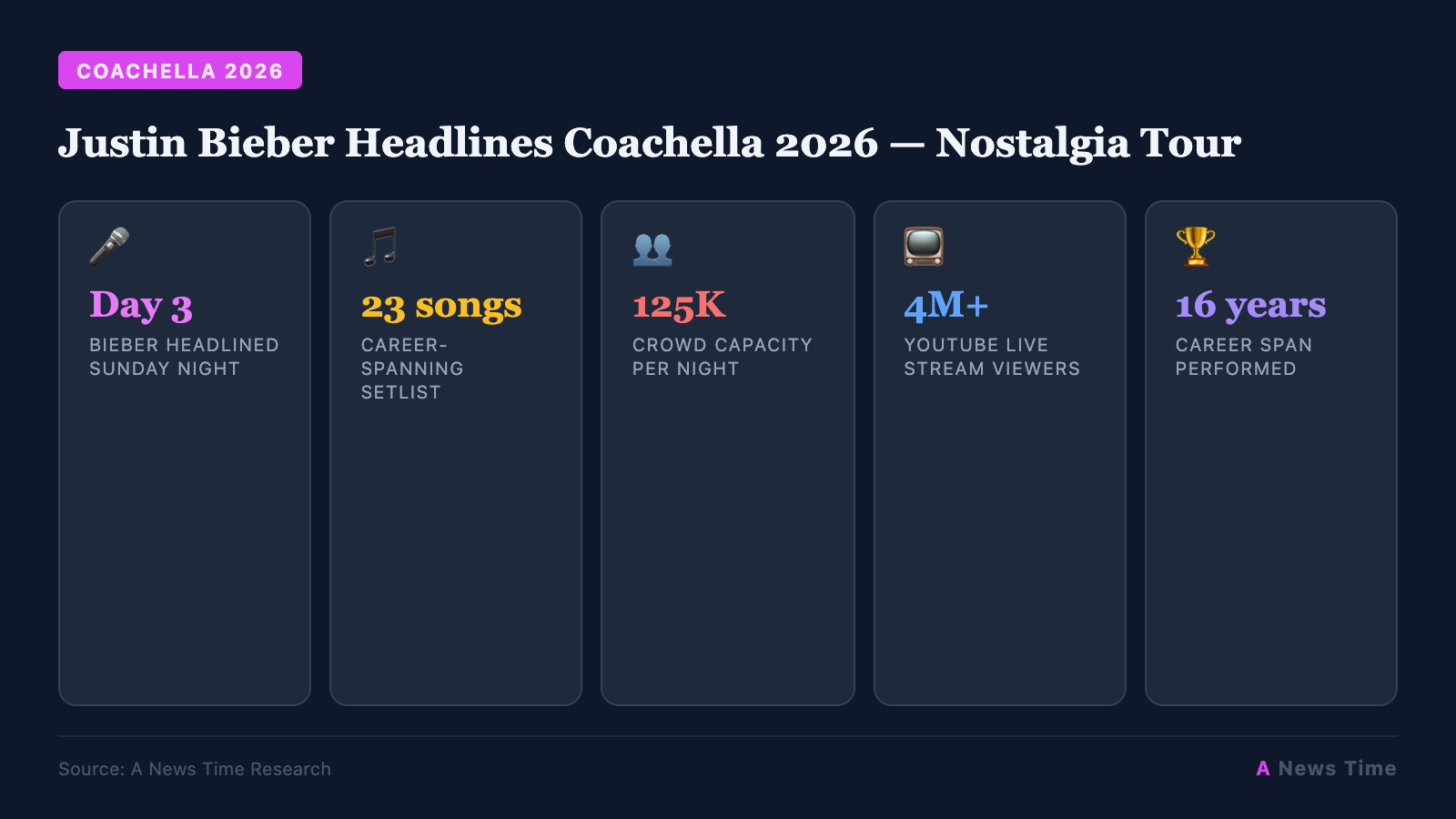 Justin Bieber Headlines Coachella 2026 — Nostalgia Tour infographic with key statistics