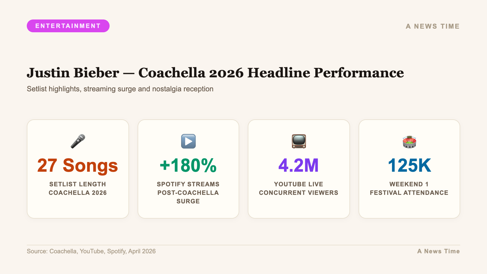 Justin Bieber — Coachella 2026 Headline Performance — Setlist highlights, streaming surge and nostalgia recep...