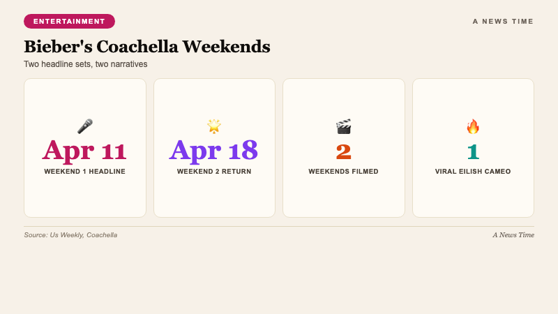 Entertainment infographic comparing Justin Bieber Coachella 2026 weekend one versus weekend two setlists receptions and viral moments