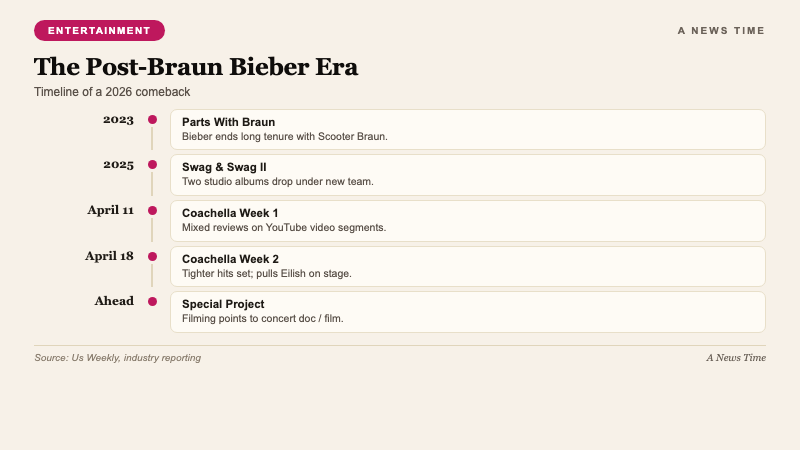 Entertainment data visualization timeline of Justin Bieber post Scooter Braun era Swag albums Coachella 2026 headline sets and documentary project