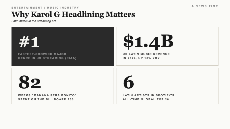 Stats card showing Latin music as number one fastest-growing genre, $1.4 billion revenue, 82 weeks on Billboard 200, and 6 Latin artists in Spotify global top 20