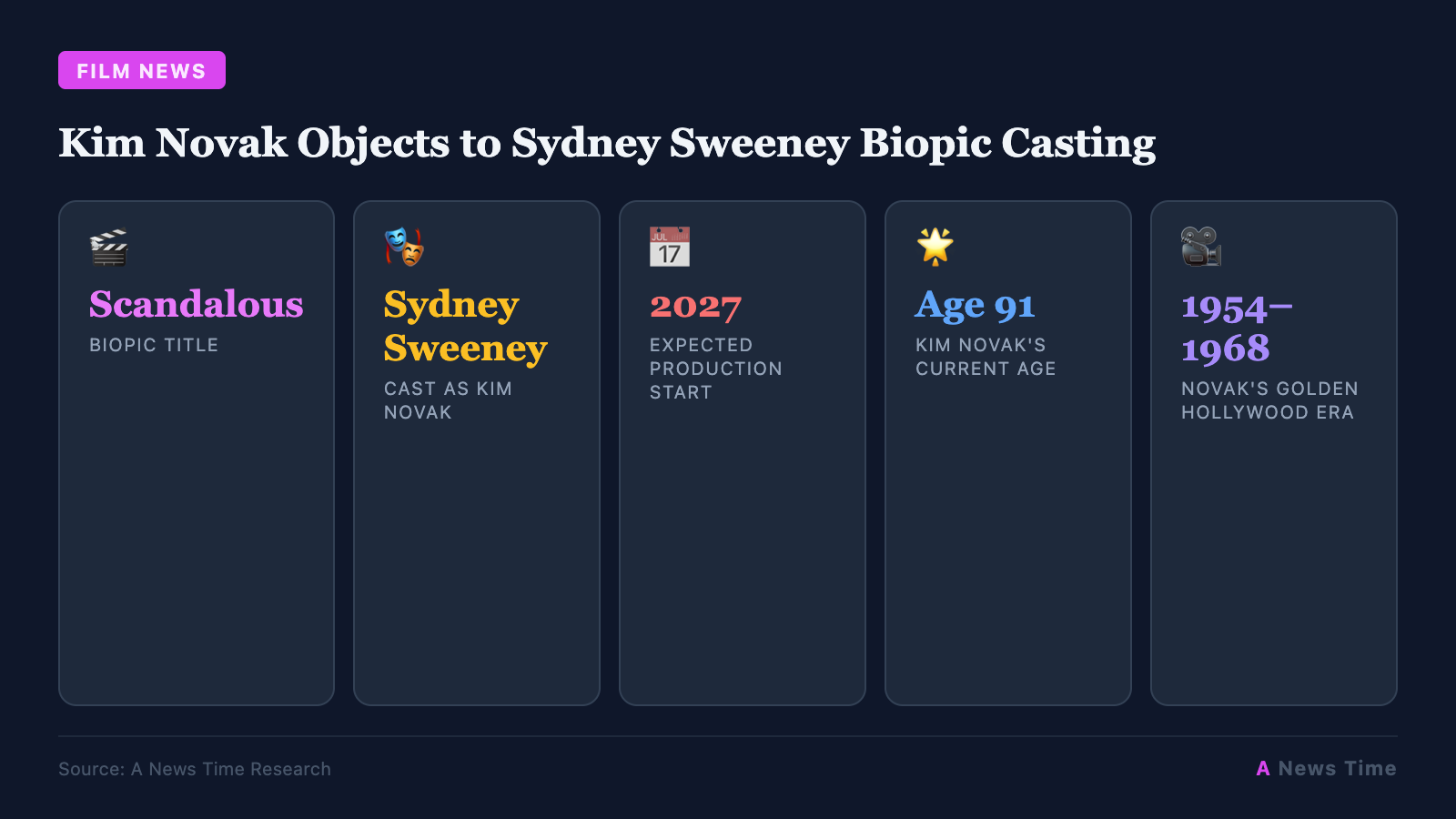 Kim Novak Objects to Sydney Sweeney Biopic Casting infographic with key statistics