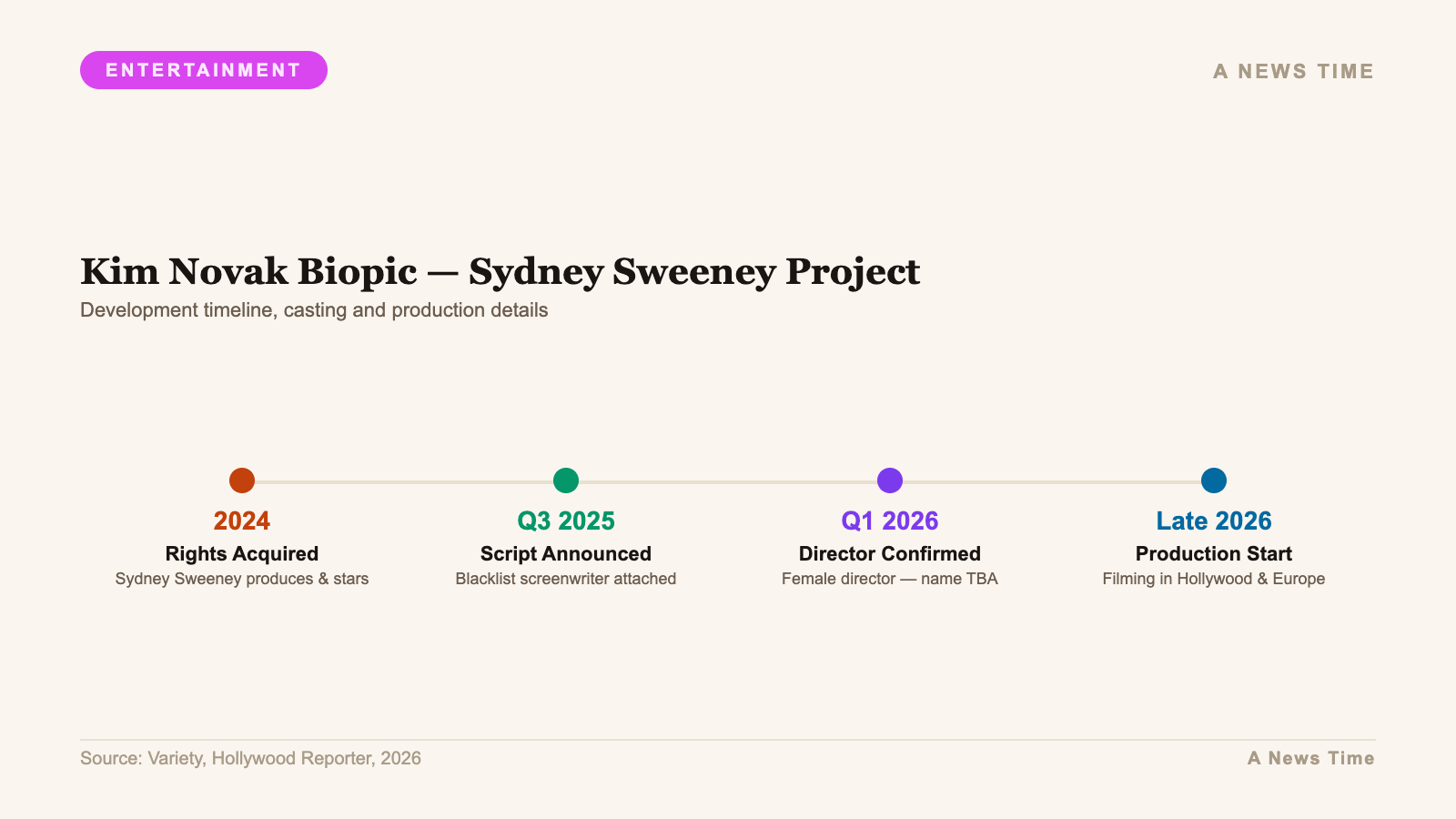 Kim Novak Biopic — Sydney Sweeney Project — Development timeline, casting and production details