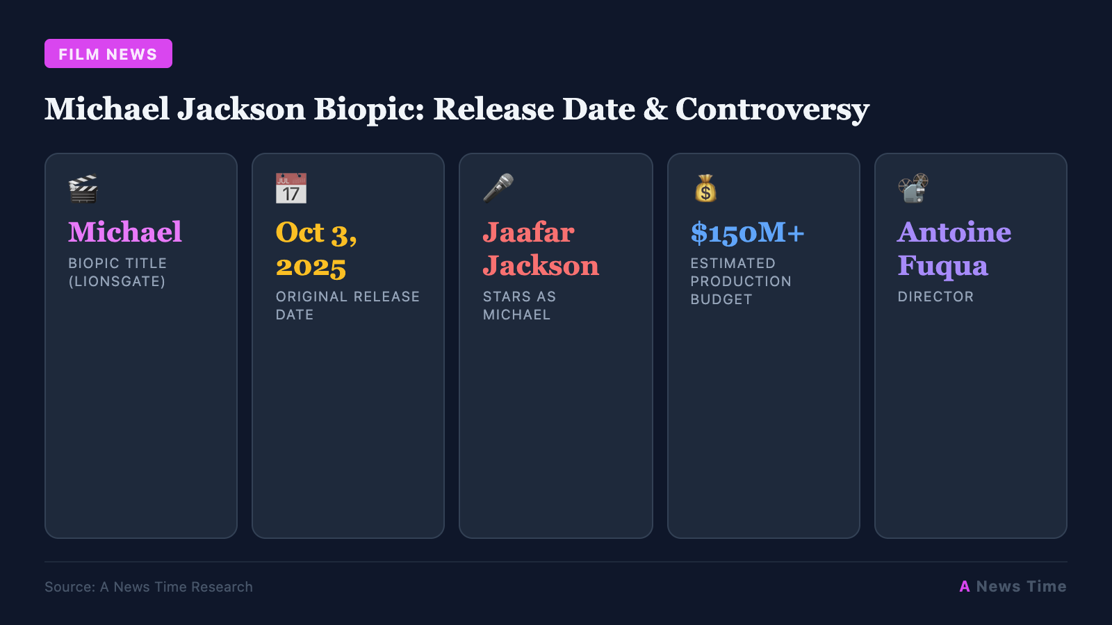 Michael Jackson Biopic: Release Date & Controversy infographic with key statistics