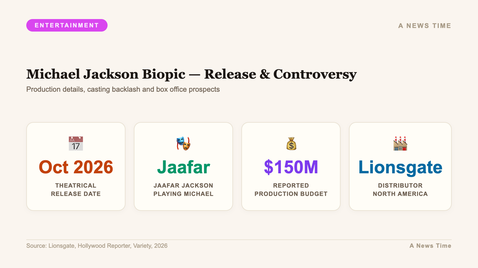 Michael Jackson Biopic — Release & Controversy — Production details, casting backlash and box office pro...