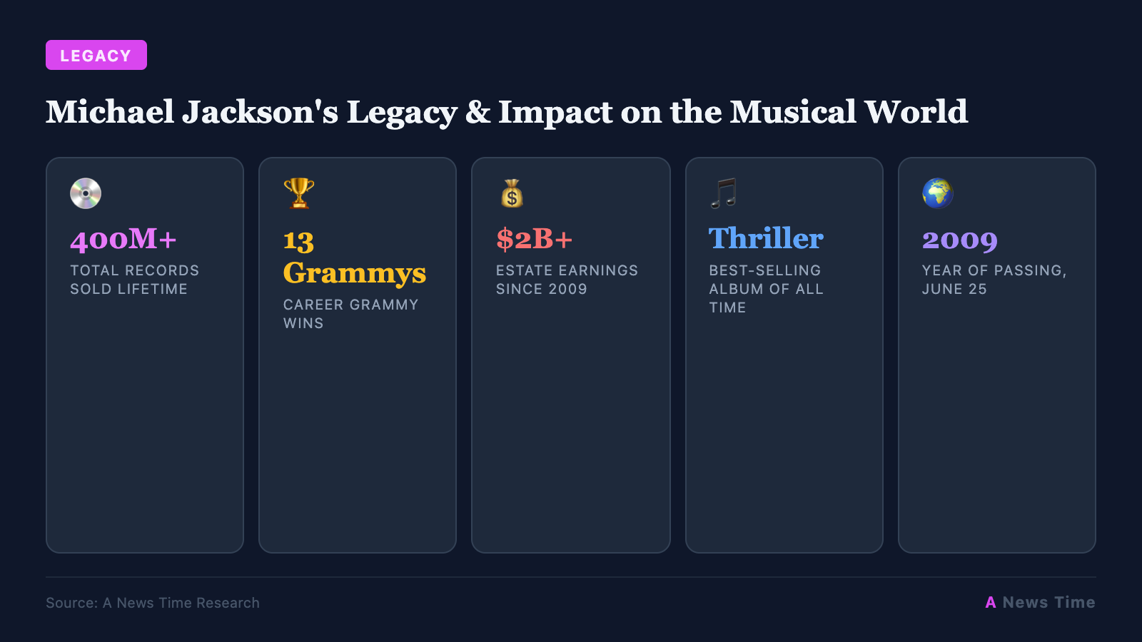 Michael Jackson's Legacy & Impact on the Musical World infographic with key statistics