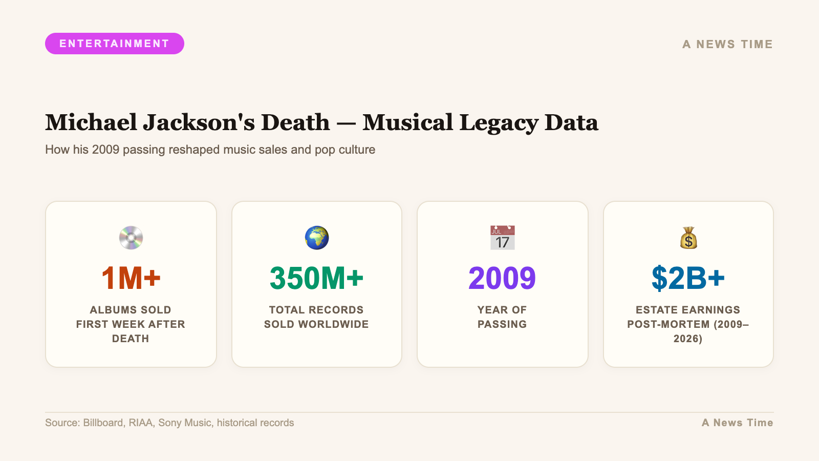 Michael Jackson's Death — Musical Legacy Data — How his 2009 passing reshaped music sales and pop cultu...