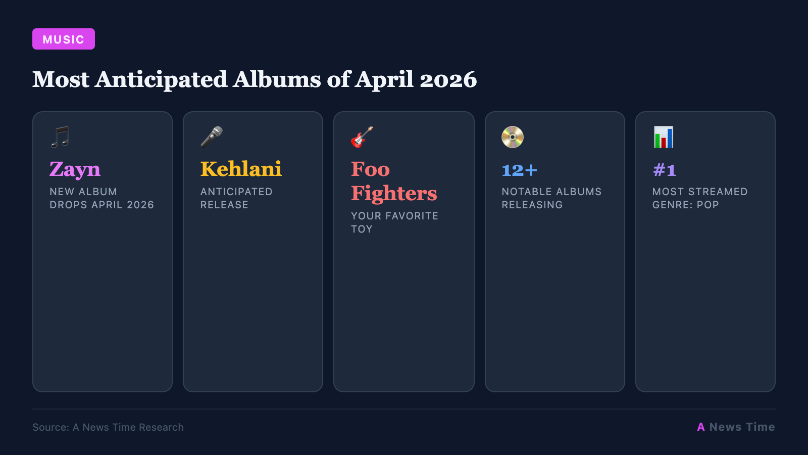 Most Anticipated Albums of April 2026 infographic with key statistics
