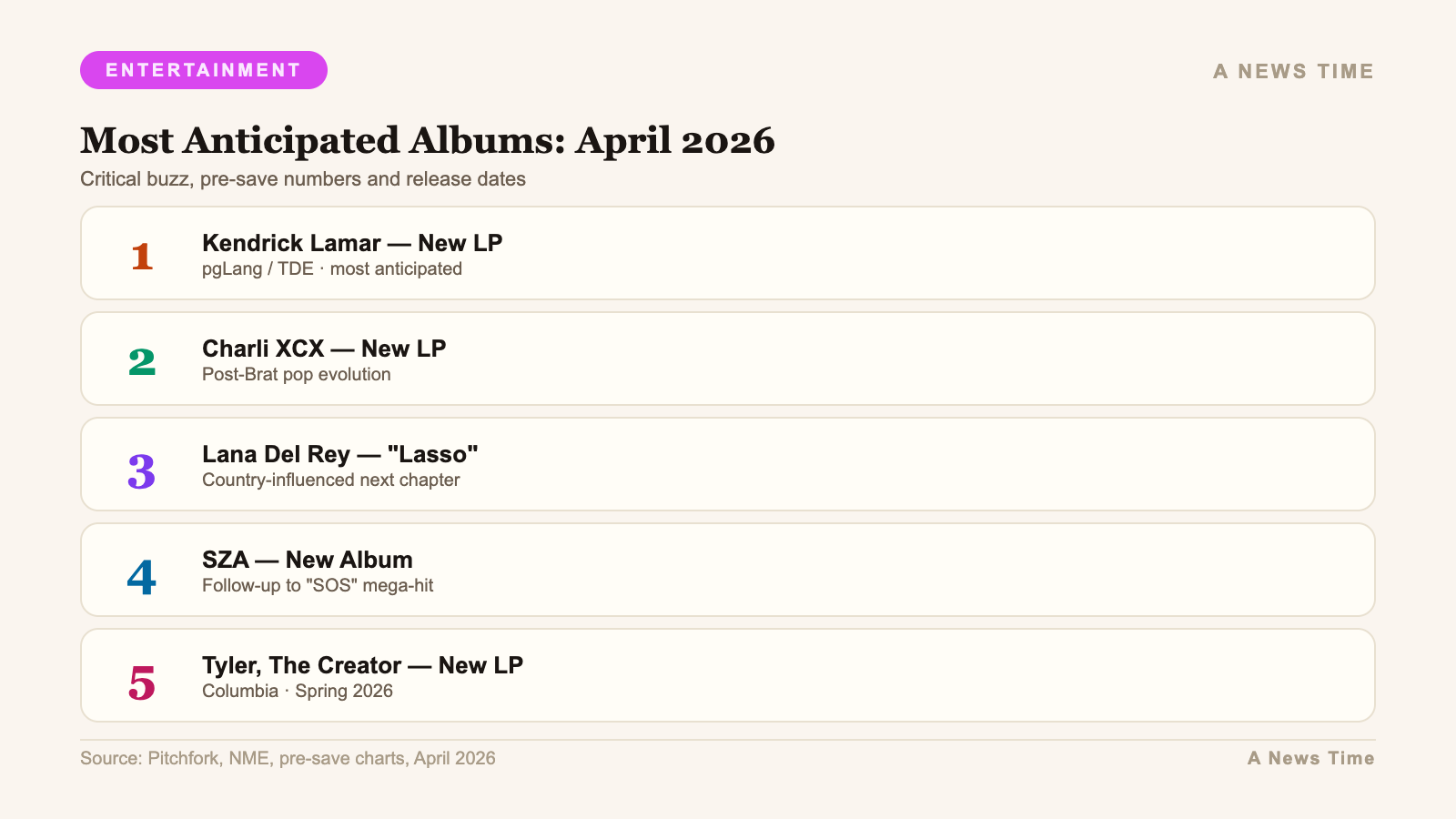 Most Anticipated Albums: April 2026 — Critical buzz, pre-save numbers and release dates