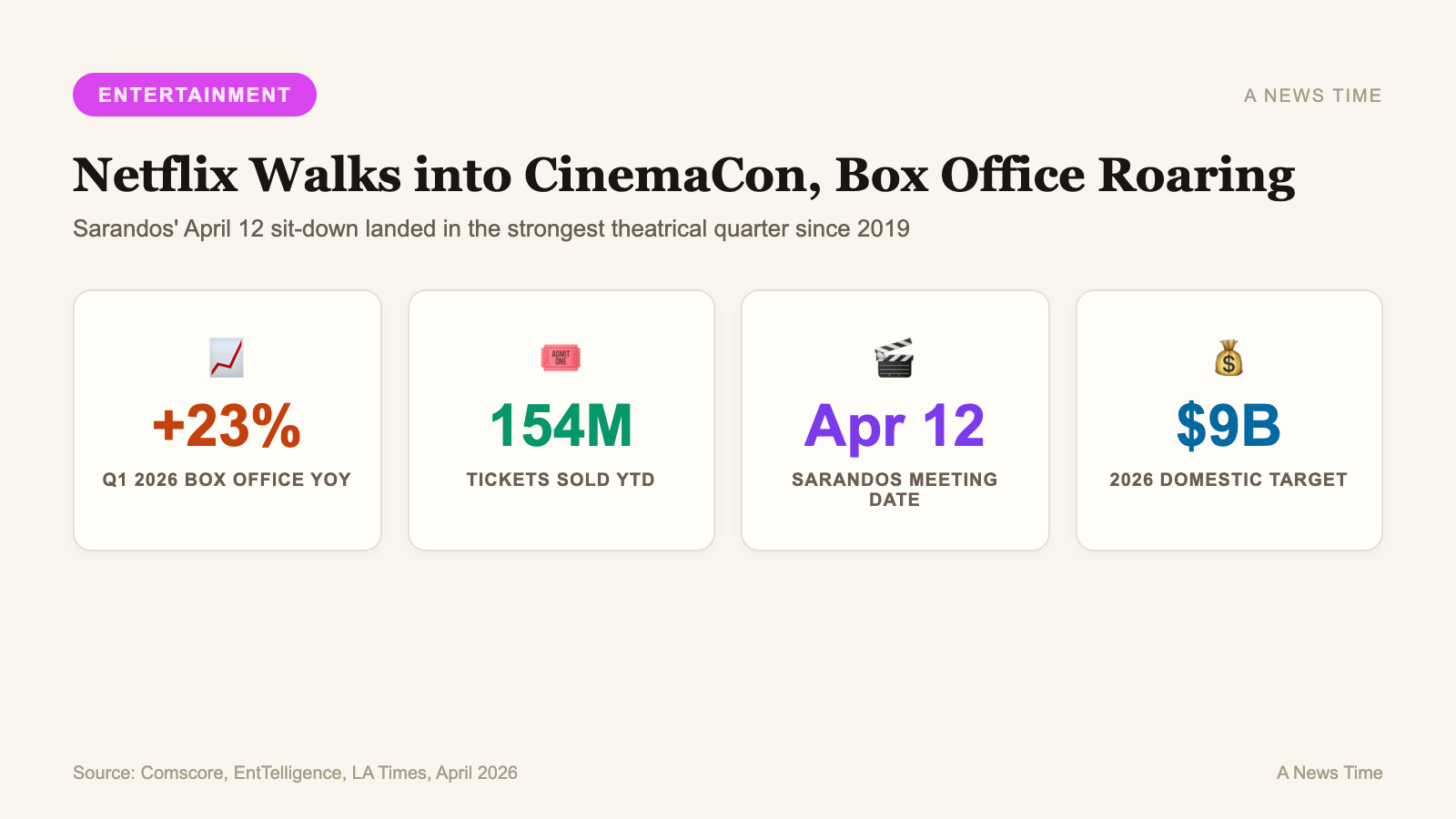 Four key stats showing 23% box office gain, 154 million tickets, April 12 meeting, 9 billion target