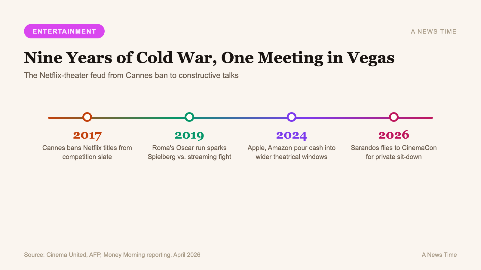 Timeline of Netflix theater feud from 2017 Cannes ban through 2026 CinemaCon meeting milestones