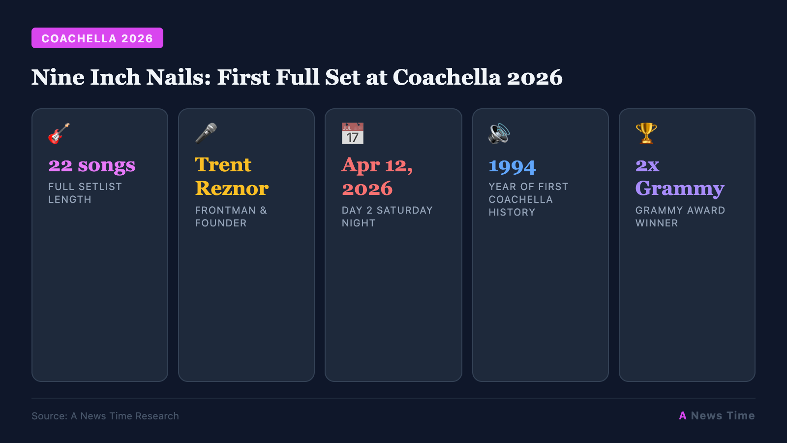 Nine Inch Nails: First Full Set at Coachella 2026 infographic with key statistics