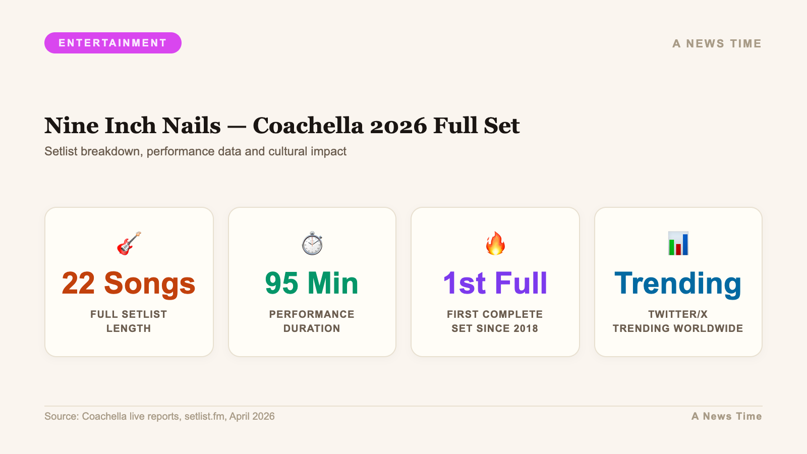 Nine Inch Nails — Coachella 2026 Full Set — Setlist breakdown, performance data and cultural impact