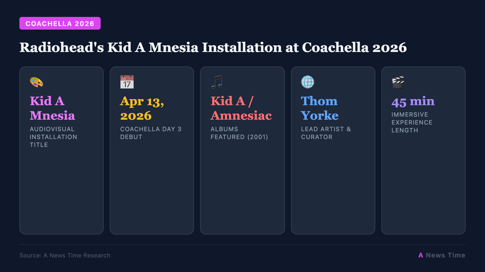 Radiohead's Kid A Mnesia Installation at Coachella 2026 infographic with key statistics