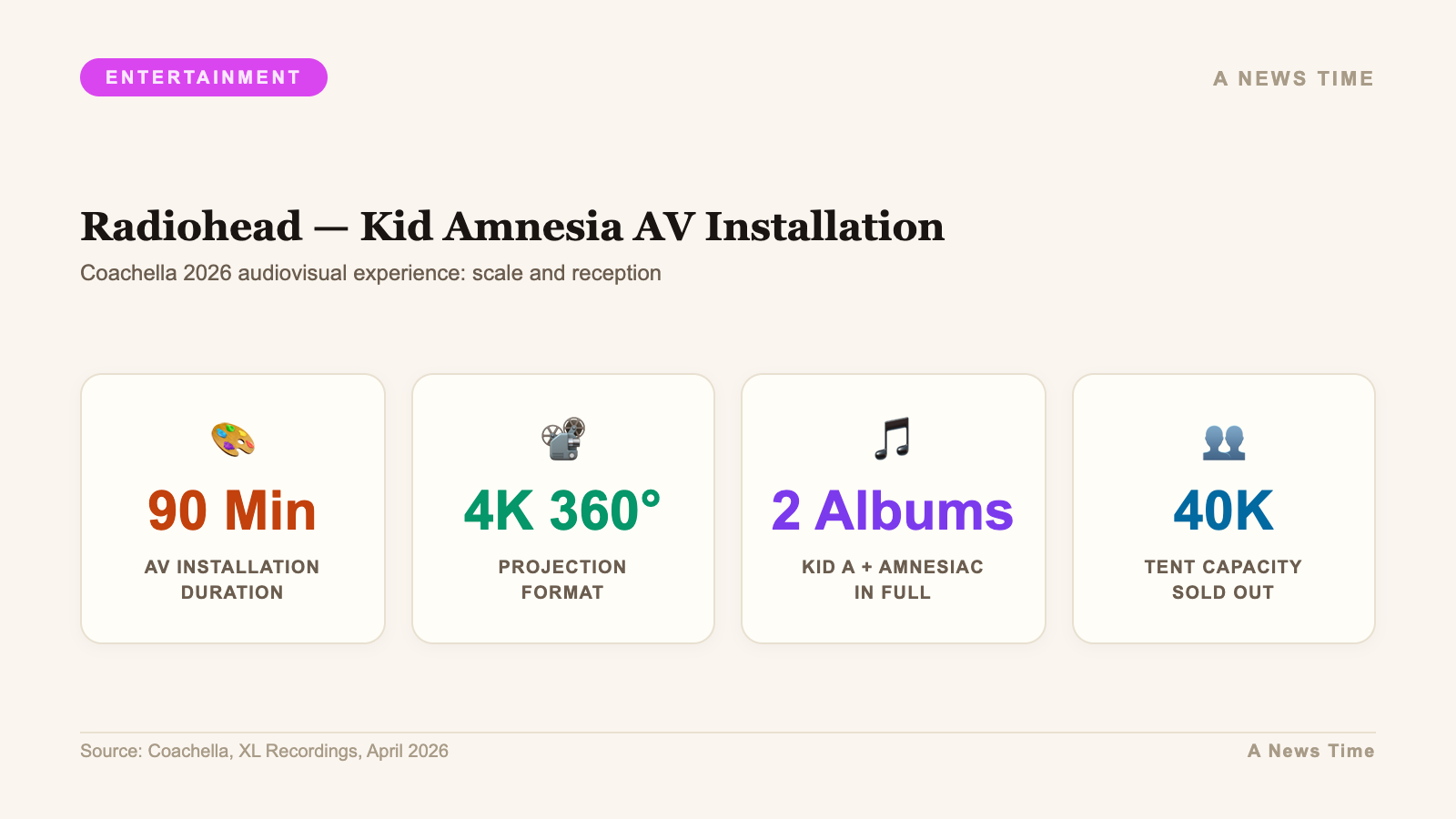 Radiohead — Kid Amnesia AV Installation — Coachella 2026 audiovisual experience: scale and recept...