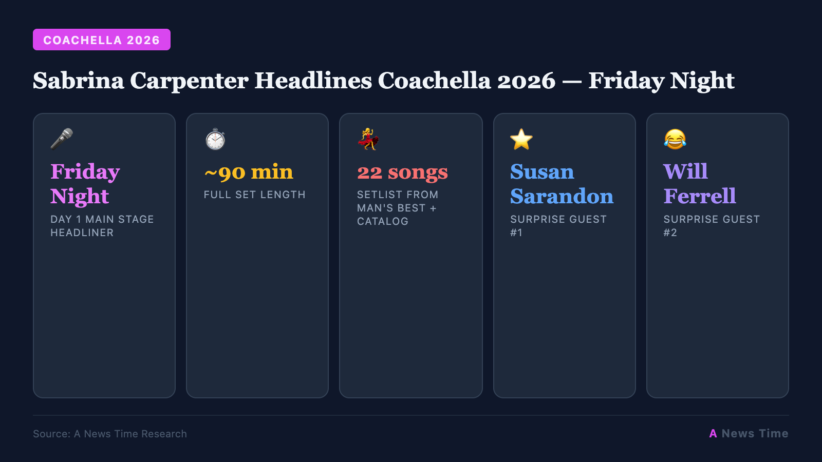 Sabrina Carpenter Headlines Coachella 2026 — Friday Night infographic with key statistics