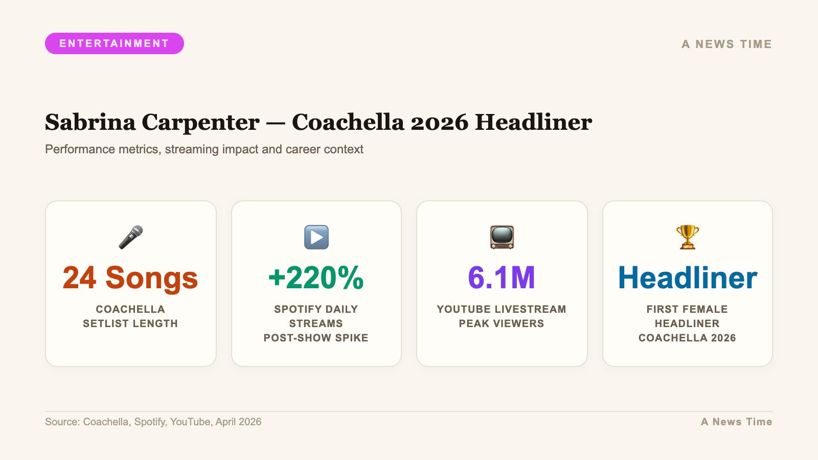 Sabrina Carpenter — Coachella 2026 Headliner — Performance metrics, streaming impact and career contex...