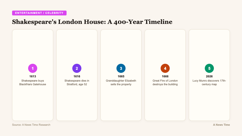 Timeline showing Shakespeare London property history from 1613 purchase through 1666 Great Fire to 2026 discovery