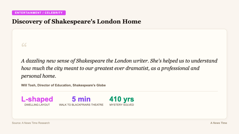 Pull quote card from Will Tosh of Shakespeare Globe with key facts about L-shaped dwelling and five minute walk to theater